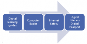 learning progression flow diagram 