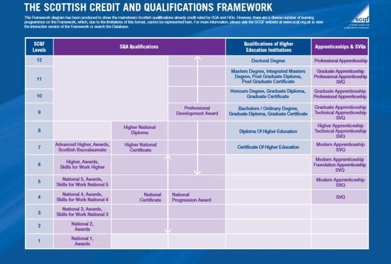 Results Day 2021 The SCQF Explained National Qualifications